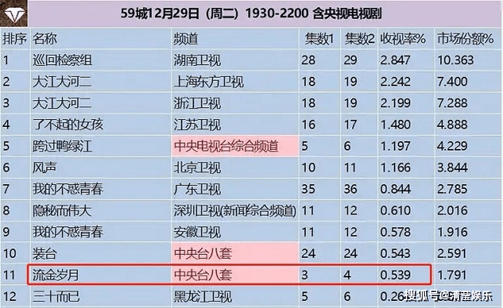 澳門開獎結(jié)果十開獎記錄表生肖,王鶴棣新劇開播即撲街?