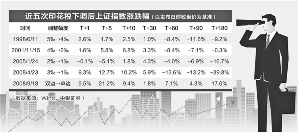 澳門資料庫澳門資料大全1,證券交易印花稅降29.1%